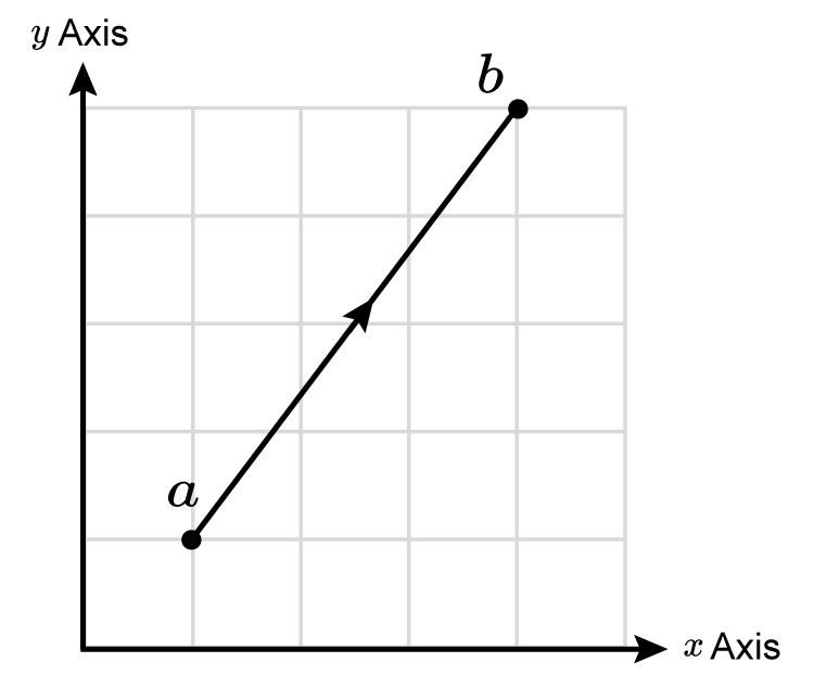 Column vectors are measured with an X and Y axis